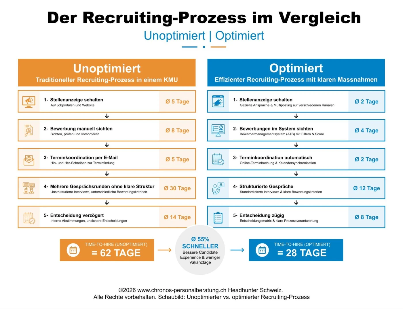 Infografik: Recruiting-Prozess optimieren – Vergleich Time-to-Hire unoptimierter Prozess (ca. 62 Tage) vs. optimierter Prozess (ca. 28 Tage) für Schweizer KMU